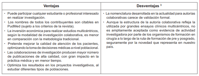 Ventajas y desventajas de los grupos de investigaci&oacute;n colaborativa.