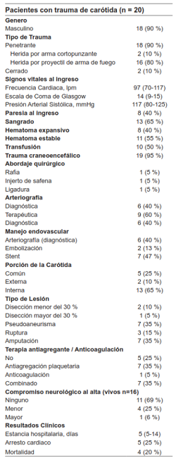 Experiencia del manejo en pacientes con trauma de car&oacute;tida.