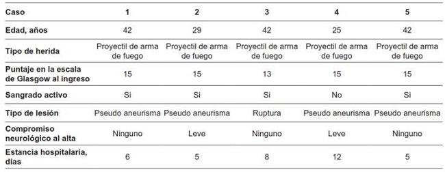 Pacientes con trauma de car&oacute;tida interna manejados con stent.