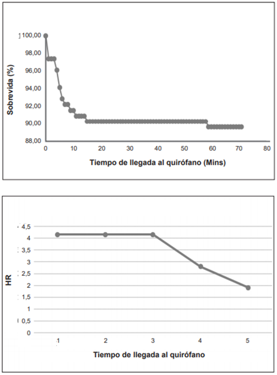 Sobrevida en pacientes inestables o con taponamiento card&iacute;aco seg&uacute;n tiempo de llegada al quir&oacute;fano.