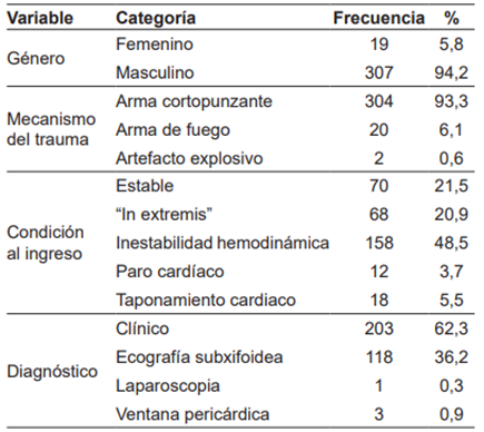 Descripci&oacute;n de las caracter&iacute;sticas sociodemogr&aacute;ficas, de ingreso y de la atenci&oacute;n de los pacientes con herida cardiaca penetrante.