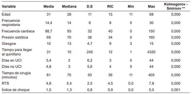 Descripci&oacute;n de las variables cuantitativas sociodemogr&aacute;ficas, de ingreso y de la atenci&oacute;n de los pacientes con herida cardiaca penetrante.