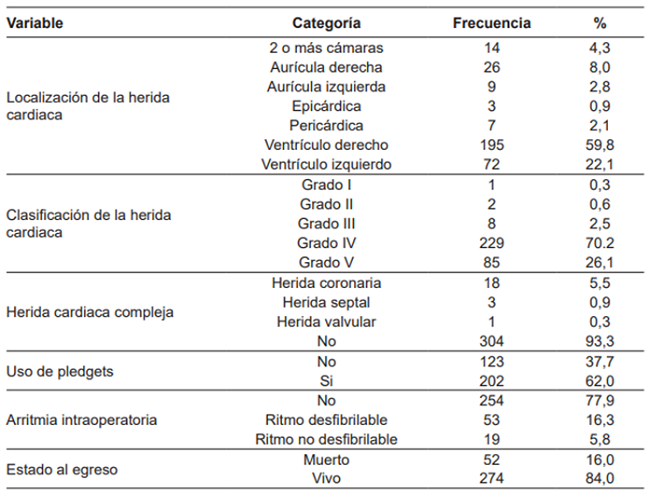 Variables relacionadas con el tratamiento y la evoluci&oacute;n de los pacientes.