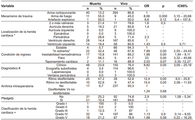 Factores de ingreso y de la atenci&oacute;n asociados a mortalidad.
