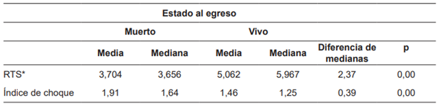 Diferencia en los &iacute;ndices de trauma entre los pacientes que murieron y sobrevivieron.