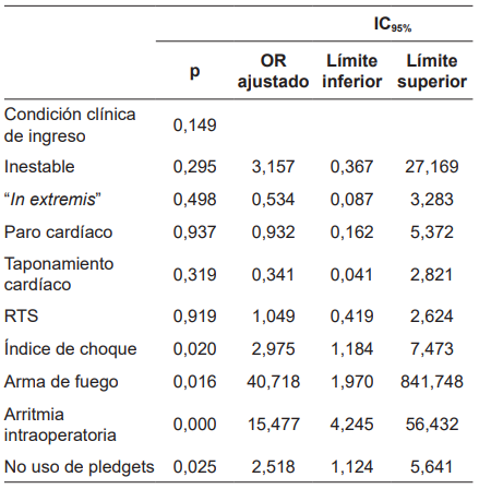 Regresi&oacute;n log&iacute;stica con variables de mayor riesgo de mortalidad y mayor inter&eacute;s cl&iacute;nico.