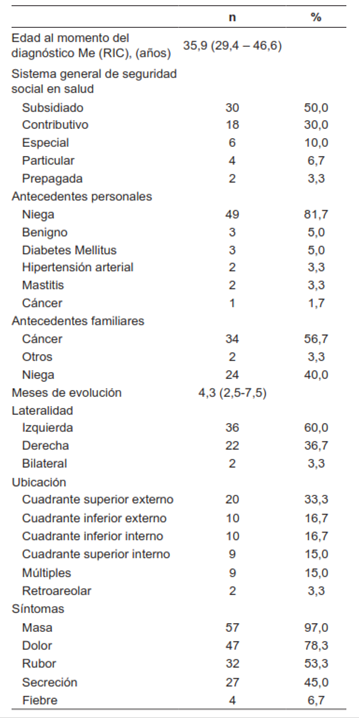Caracter&iacute;sticas sociodemogr&aacute;ficas y cl&iacute;nicas generales de la poblaci&oacute;n de estudio.