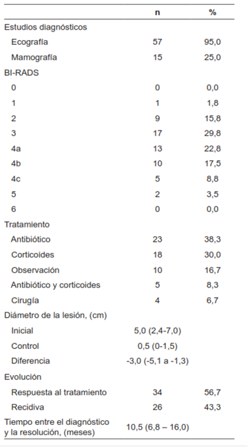 Estudios diagn&oacute;sticos, clasificaci&oacute;n BI-RADS y evoluci&oacute;n de la lesi&oacute;n.