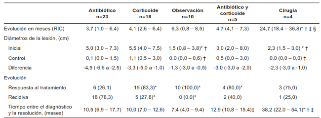 Comparaci&oacute;n de los aspectos cl&iacute;nicos de la lesi&oacute;n y su evoluci&oacute;n estratificados por el tratamiento instaurado.