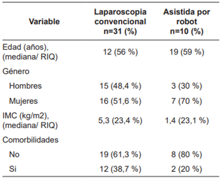 Características sociodemográficas y clínicas de los pacientes sometidos a gastrectomía por técnica de mínima invasión.