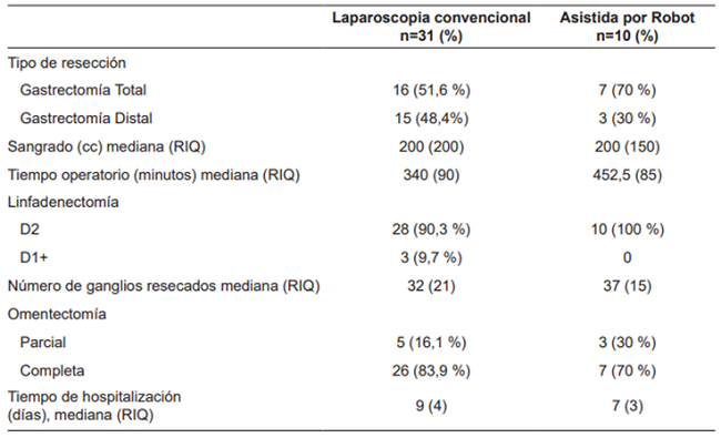 Resultados quirúrgicos de los pacientes sometidos a gastrectomía por técnica de mínima invasión.