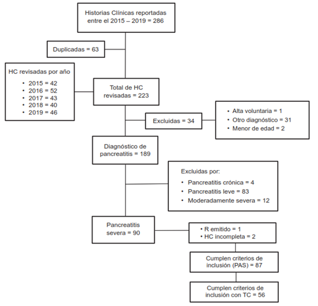 Flujograma de selecci&oacute;n de pacientes con pancreatitis severa.