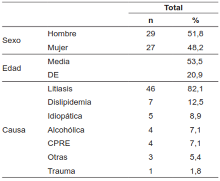 Caracter&iacute;sticas sociodemogr&aacute;ficas de los pacientes con pancreatitis aguda severa diagnosticados por tomograf&iacute;a computarizada con contraste.