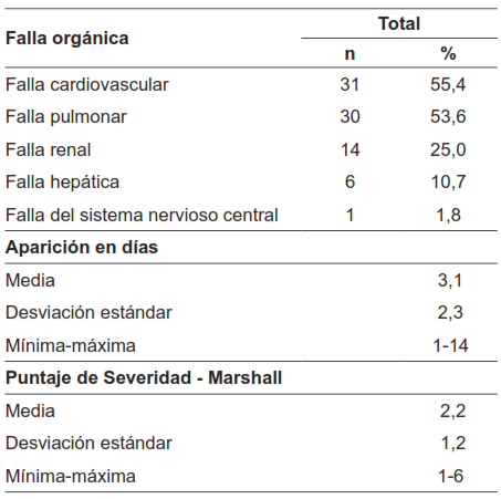 Falla org&aacute;nica ocurrida en los pacientes con pancreatitis aguda severa.