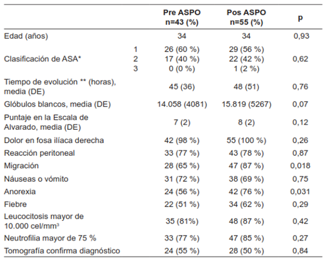 Diferencias preoperatorias de los pacientes con apendicitis aguda operados antes y después del aislamiento social, preventivo y obligatorio (ASPO).
