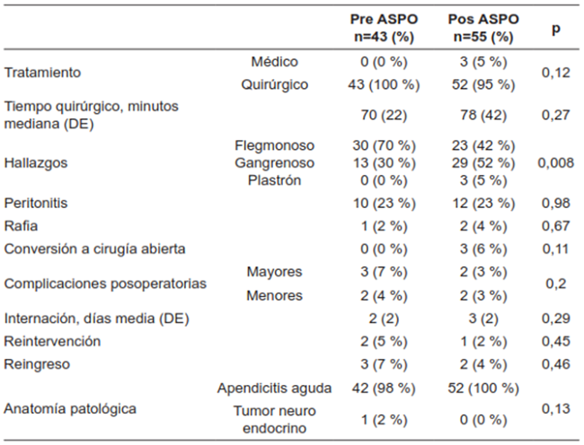 Diferencias en el tratamiento de los pacientes con apendicitis aguda antes y después del aislamiento social, preventivo y obligatorio (ASPO).