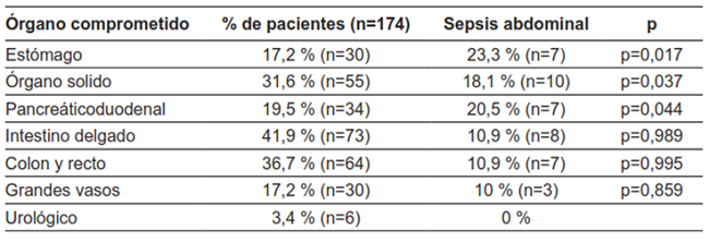 Sepsis abdominal seg&uacute;n el &oacute;rgano comprometido.