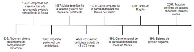 Evoluci&oacute;n del abdomen abierto a trav&eacute;s de la historia.