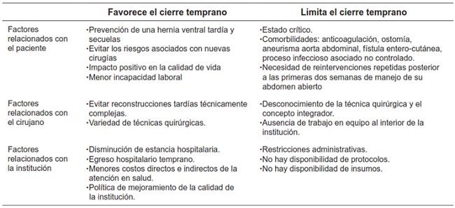 Consideraciones para la implementaci&oacute;n del cierre temprano del abdomen.