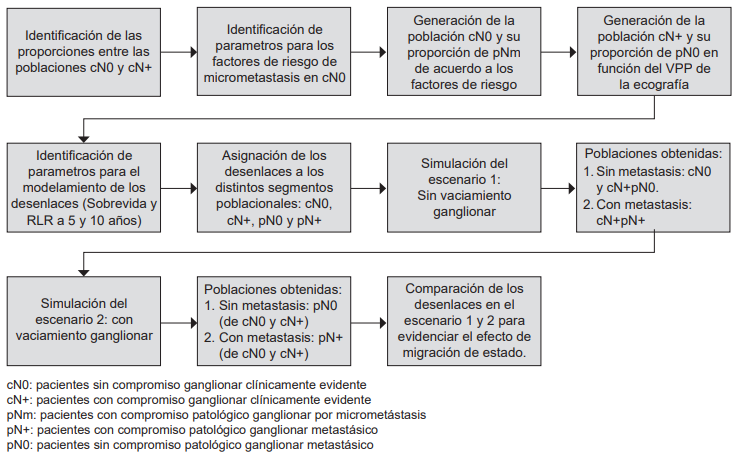 Diagrama de proceso de la generación de poblaciones, desenlaces y comparación de los escenarios propuestos.