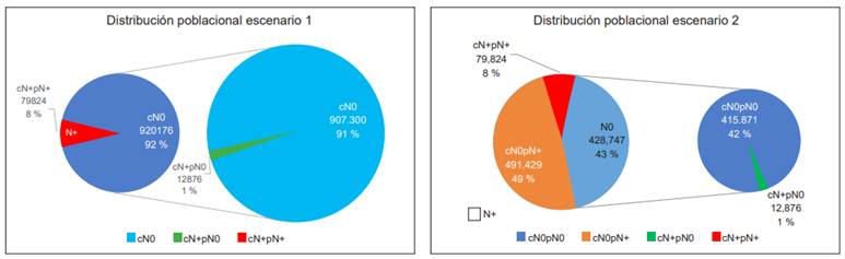 Poblaciones simuladas en el escenario de no vaciamiento (escenario 1) y vaciamiento ganglionar profiláctico (escenario 2), respectivamente.