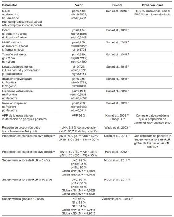 Parámetros extraídos para la generación del modelo.