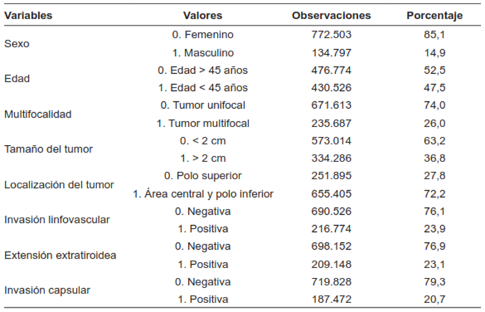 Características de la población total simulada cN0 (907.300 observaciones).