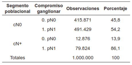 Segmentos poblacionales y sus estadios ganglionares.