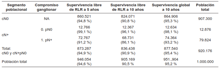 Desenlaces para ambos segmentos poblacionales en el escenario de no realizar vaciamiento ganglionar profiláctico.