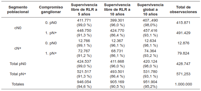Desenlaces para ambos segmentos poblacionales con vaciamiento ganglionar profiláctico y migración de estadio de los pN1 del grupo cN0 al grupo cN+.
