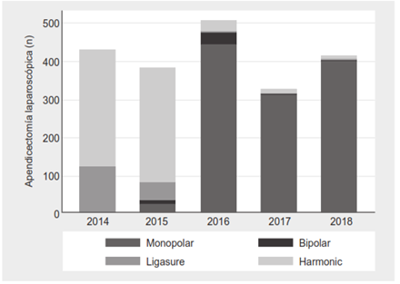 Distribución de fuentes de energía por año.