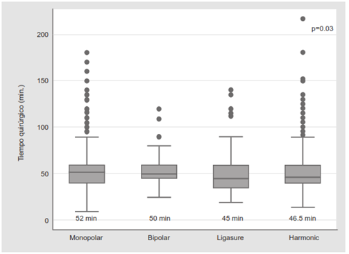 Tiempo operatorio por tipo de fuentes de energía.