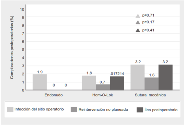 Complicaciones postoperatorias por tipo de ligadura del muñón.
