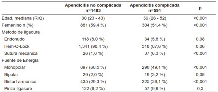 Características de la cohorte según tipo de apendicitis en pacientes llevados a apendicectomía por laparoscopia. Hospital Universitario San Ignacio, Bogotá, D.C, Colombia. 2014 - 2018.
