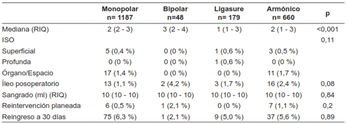 Desenlaces clínicos postoperatorios en pacientes llevados a apendicectomía por laparoscopia. Hospital Universitario San Ignacio, Bogotá, D.C, Colombia. 2014 - 2018.
