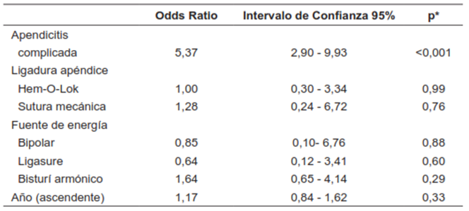 Modelo de regresión logística multivariable para desenlace compuesto de infección del sitio operatorio (ISO) y reintervención no planeada.