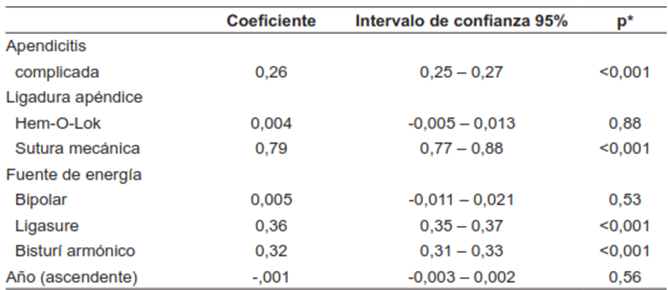 Modelo de regresión lineal multivariable para costos del procedimiento.