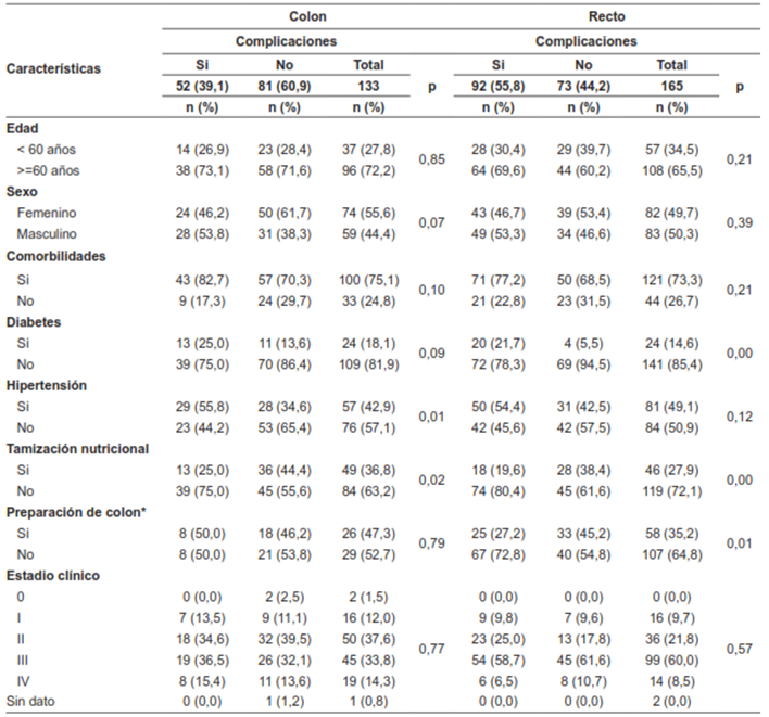Caracter&iacute;sticas sociodemogr&aacute;ficas y cl&iacute;nicas de los pacientes con c&aacute;ncer colorrectal operados en el Instituto de Cancerolog&iacute;a Las Am&eacute;ricas Auna (Colombia, 2016-2019).