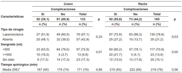 Caracter&iacute;sticas perioperatorias de los pacientes con c&aacute;ncer colorrectal operados en el Instituto de Cancerolog&iacute;a Las Am&eacute;ricas Auna (Colombia, 2016-2019).