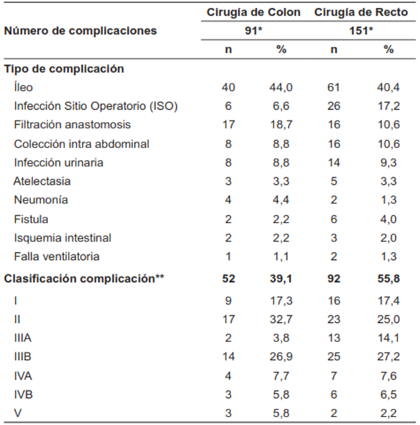 Complicaciones postoperatorias* en los pacientes con c&aacute;ncer colorrectal operados en el Instituto de Cancerolog&iacute;a Las Am&eacute;ricas Auna (Colombia, 2016-2019).