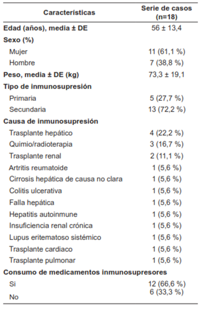Caracter&iacute;sticas sociodemogr&aacute;ficas de los pacientes con inmunosupresi&oacute;n llevados a reconstrucci&oacute;n de la pared abdominal en la Fundaci&oacute;n Cardioinfantil - Instituto de Cardiolog&iacute;a, Bogot&aacute;, D.C., Colombia. 2016-2019.