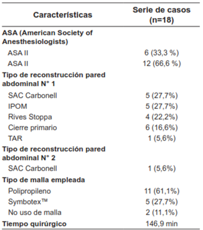 Caracter&iacute;sticas prequir&uacute;rgicas y quir&uacute;rgicas de los pacientes con inmunosupresi&oacute;n llevados a reconstrucci&oacute;n de la pared abdominal en la Fundaci&oacute;n Cardioinfantil - Instituto de Cardiolog&iacute;a, Bogot&aacute;, D.C., Colombia. 2016-2019.