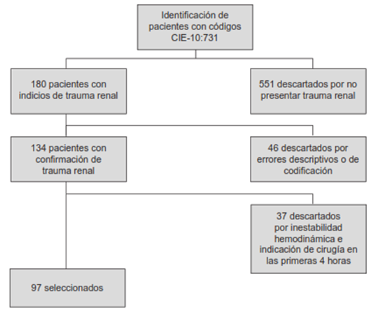 Flujograma de la selecci&oacute;n de pacientes para el estudio. B&uacute;squeda de pacientes por medio de c&oacute;digos CIE-10.