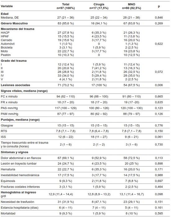 Comparaci&oacute;n entre los pacientes operados y aquellos que recibieron manejo no operatorio (MNO) despu&eacute;s de las primeras 4 horas de ingreso al servicio de urgencias y que cumpl&iacute;an los criterios de inclusi&oacute;n.