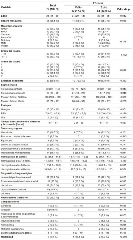 Resultados del MNO. Comparaci&oacute;n entre el &eacute;xito y fracaso de la estrategia de manejo no operatorio.