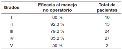 Resultados del MNO seg&uacute;n grado de la lesi&oacute;n.