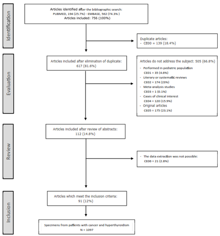 Sequence of inclusion and exclusion of papers in the systematic review process.