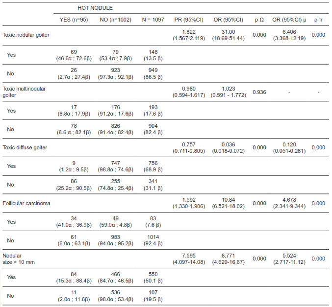 Relationship between the type of hyperthyroidism, histologic type, and nodular size, with the prevalence of thyroid cancer from hot nodules.