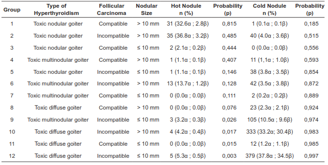 Probability of diagnosing a malignant tumor from a hot nodule according to the binary logistic regression model, P = 1 / (1 + e - (LOGIT)), where LOGIT = -1,918 + (1,857 x toxic nodular goiter) + (-2,119 x toxic diffuse goiter) + (1,543 x follicular carcinoma) + (1,707 x diameter> 10 mm). a) Frequency according to the group of cold nodules and hot nodules. (ß) Frequency as a function of the study population.