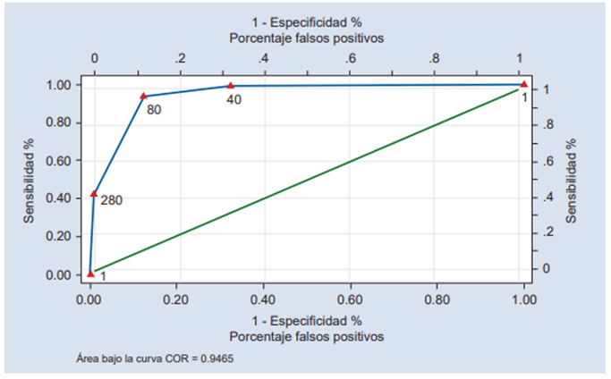 Curva COR para valores de CK en infarto del miocardio.